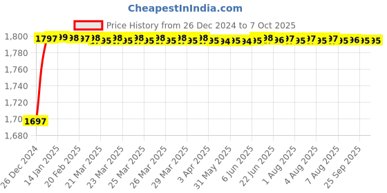 moglix.com Fenner CX134 Powerflex Plus Classical Raw Edge Cogged V Belt fenner Price History Graph from 26 Dec 2024 to 7 Oct 2025