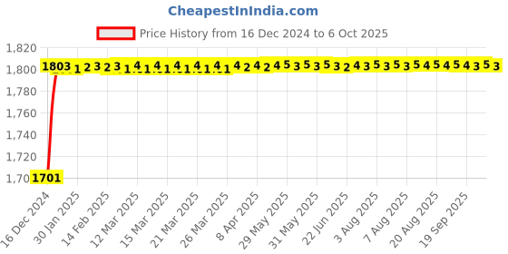 moglix.com Fenner CX135 Powerflex Plus Classical Raw Edge Cogged V Belt fenner Price History Graph from 16 Dec 2024 to 6 Oct 2025