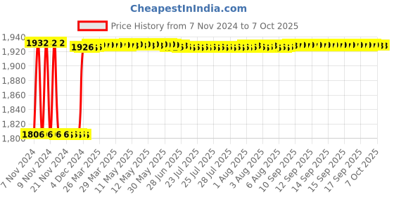 moglix.com Fenner CX136 Powerflex Plus Classical Raw Edge Cogged V Belt fenner Price History Graph from 7 Nov 2024 to 7 Oct 2025