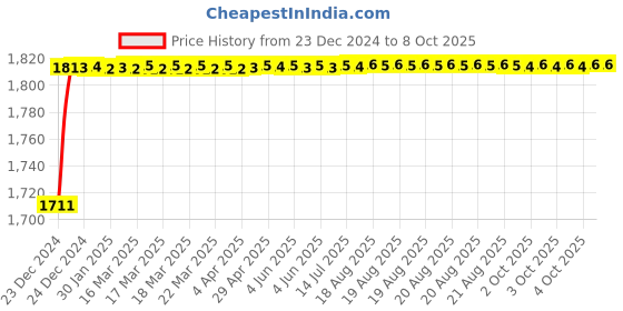 moglix.com Fenner CX137 Powerflex Plus Classical Raw Edge Cogged V Belt fenner Price History Graph from 23 Dec 2024 to 6 Oct 2025