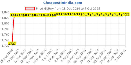 moglix.com Fenner CX139 Powerflex Plus Classical Raw Edge Cogged V Belt fenner Price History Graph from 18 Dec 2024 to 7 Oct 2025