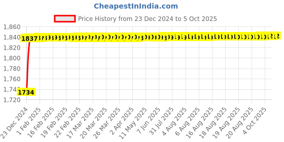 moglix.com Fenner CX140 Powerflex Plus Classical Raw Edge Cogged V Belt fenner Price History Graph from 23 Dec 2024 to 5 Oct 2025