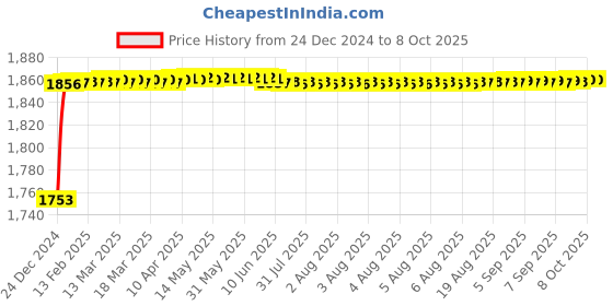 moglix.com Fenner CX141 Powerflex Plus Classical Raw Edge Cogged V Belt fenner Price History Graph from 24 Dec 2024 to 7 Oct 2025