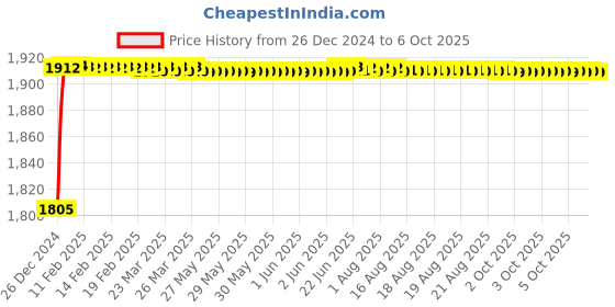 moglix.com Fenner CX142 Powerflex Plus Classical Raw Edge Cogged V Belt fenner Price History Graph from 26 Dec 2024 to 6 Oct 2025