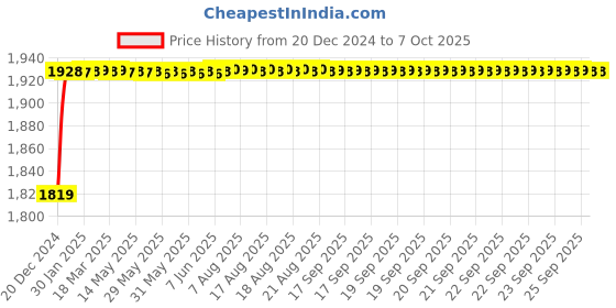 moglix.com Fenner CX143 Powerflex Plus Classical Raw Edge Cogged V Belt fenner Price History Graph from 20 Dec 2024 to 7 Oct 2025