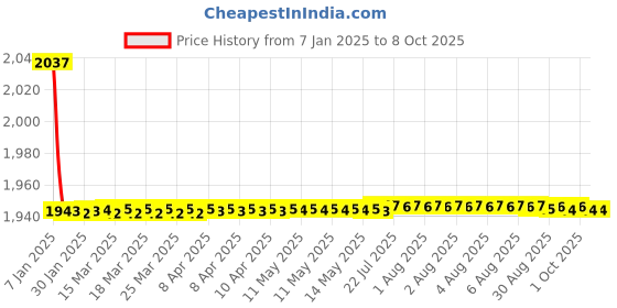 moglix.com Fenner CX144 Powerflex Plus Classical Raw Edge Cogged V Belt fenner Price History Graph from 7 Jan 2025 to 7 Oct 2025
