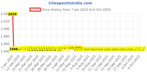moglix.com Fenner CX145 Powerflex Plus Classical Raw Edge Cogged V Belt fenner Price History Graph from 7 Jan 2025 to 6 Oct 2025