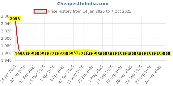 moglix.com Fenner CX148 Powerflex Plus Classical Raw Edge Cogged V Belt fenner Price History Graph from 14 Jan 2025 to 7 Oct 2025