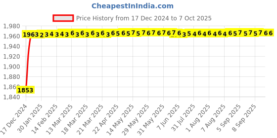 moglix.com Fenner CX149 Powerflex Plus Classical Raw Edge Cogged V Belt fenner Price History Graph from 17 Dec 2024 to 7 Oct 2025