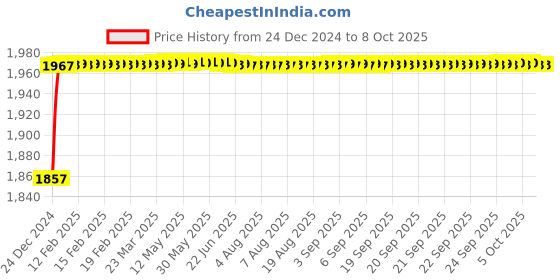 moglix.com Fenner CX150 Powerflex Plus Classical Raw Edge Cogged V Belt fenner Price History Graph from 24 Dec 2024 to 7 Oct 2025