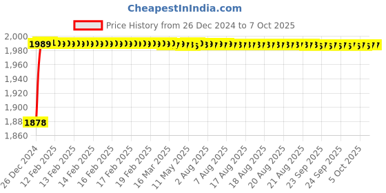 moglix.com Fenner CX151 Powerflex Plus Classical Raw Edge Cogged V Belt fenner Price History Graph from 26 Dec 2024 to 7 Oct 2025