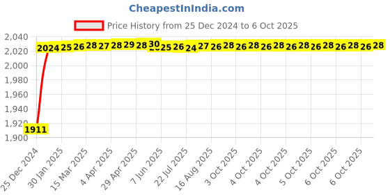 moglix.com Fenner CX152 Powerflex Plus Classical Raw Edge Cogged V Belt fenner Price History Graph from 25 Dec 2024 to 6 Oct 2025