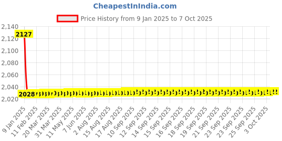 moglix.com Fenner CX153 Powerflex Plus Classical Raw Edge Cogged V Belt fenner Price History Graph from 9 Jan 2025 to 7 Oct 2025