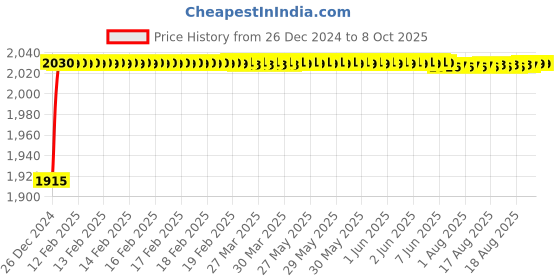 moglix.com Fenner CX154 Powerflex Plus Classical Raw Edge Cogged V Belt fenner Price History Graph from 26 Dec 2024 to 6 Oct 2025