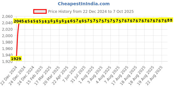 moglix.com Fenner CX155 Powerflex Plus Classical Raw Edge Cogged V Belt fenner Price History Graph from 22 Dec 2024 to 7 Oct 2025
