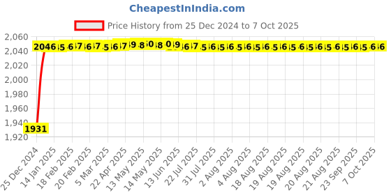 moglix.com Fenner CX156 Powerflex Plus Classical Raw Edge Cogged V Belt fenner Price History Graph from 25 Dec 2024 to 6 Oct 2025