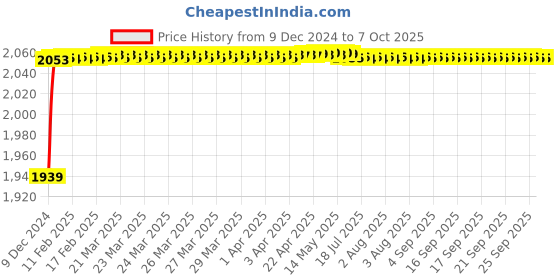 moglix.com Fenner CX157 Powerflex Plus Classical Raw Edge Cogged V Belt fenner Price History Graph from 9 Dec 2024 to 7 Oct 2025