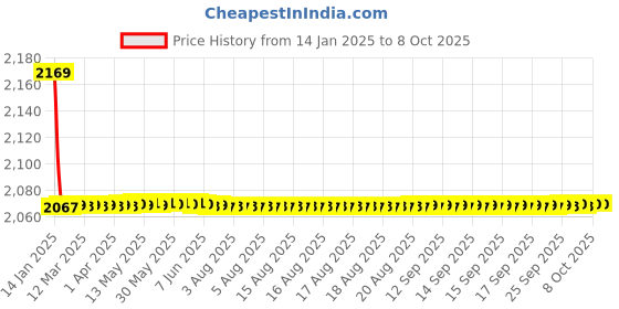 moglix.com Fenner CX158 Powerflex Plus Classical Raw Edge Cogged V Belt fenner Price History Graph from 14 Jan 2025 to 7 Oct 2025