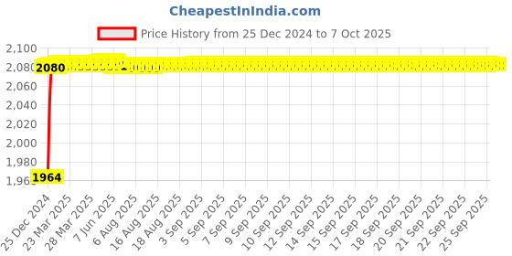 moglix.com Fenner CX159 Powerflex Plus Classical Raw Edge Cogged V Belt fenner Price History Graph from 25 Dec 2024 to 6 Oct 2025