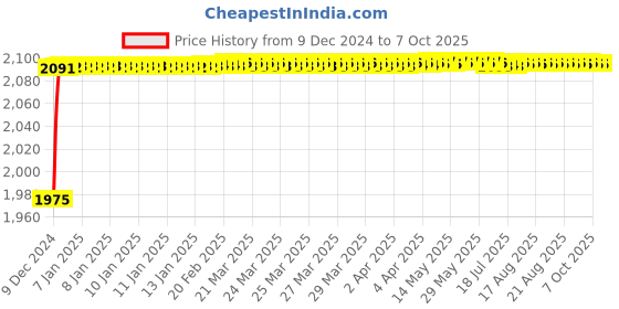 moglix.com Fenner CX160 Powerflex Plus Classical Raw Edge Cogged V Belt fenner Price History Graph from 9 Dec 2024 to 7 Oct 2025