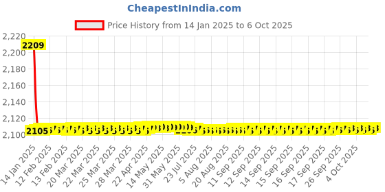 moglix.com Fenner CX161 Powerflex Plus Classical Raw Edge Cogged V Belt fenner Price History Graph from 14 Jan 2025 to 6 Oct 2025