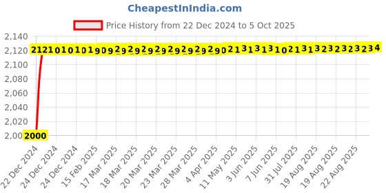moglix.com Fenner CX162 Powerflex Plus Classical Raw Edge Cogged V Belt fenner Price History Graph from 22 Dec 2024 to 5 Oct 2025