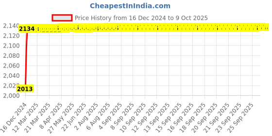 moglix.com Fenner CX163 Powerflex Plus Classical Raw Edge Cogged V Belt fenner Price History Graph from 16 Dec 2024 to 8 Oct 2025