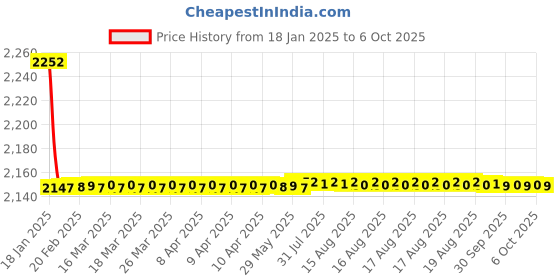 moglix.com Fenner CX164 Powerflex Plus Classical Raw Edge Cogged V Belt fenner Price History Graph from 18 Jan 2025 to 6 Oct 2025