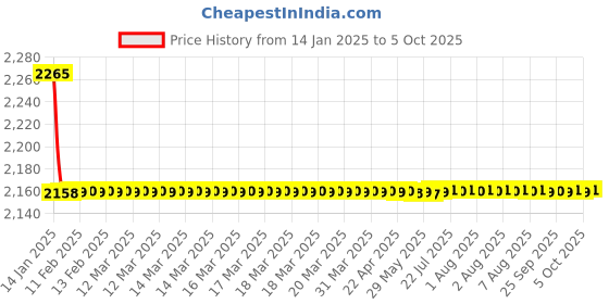 moglix.com Fenner CX165 Powerflex Plus Classical Raw Edge Cogged V Belt fenner Price History Graph from 14 Jan 2025 to 5 Oct 2025