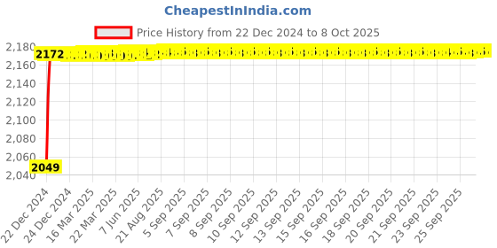moglix.com Fenner CX166 Powerflex Plus Classical Raw Edge Cogged V Belt fenner Price History Graph from 22 Dec 2024 to 7 Oct 2025