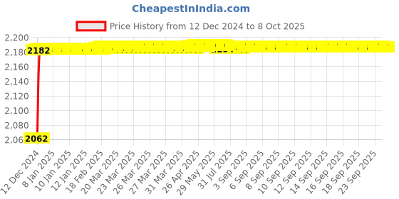 moglix.com Fenner CX167 Powerflex Plus Classical Raw Edge Cogged V Belt fenner Price History Graph from 12 Dec 2024 to 7 Oct 2025