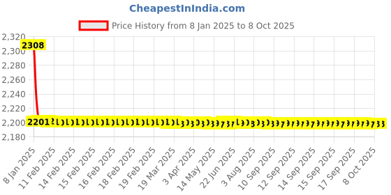 moglix.com Fenner CX168 Powerflex Plus Classical Raw Edge Cogged V Belt fenner Price History Graph from 8 Jan 2025 to 7 Oct 2025