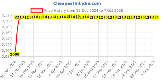 moglix.com Fenner CX169 Powerflex Plus Classical Raw Edge Cogged V Belt fenner Price History Graph from 25 Dec 2024 to 7 Oct 2025