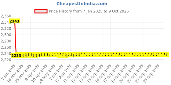 moglix.com Fenner CX170 Powerflex Plus Classical Raw Edge Cogged V Belt fenner Price History Graph from 7 Jan 2025 to 7 Oct 2025