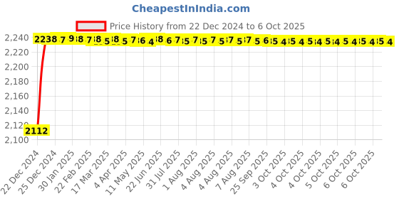 moglix.com Fenner CX171 Powerflex Plus Classical Raw Edge Cogged V Belt fenner Price History Graph from 22 Dec 2024 to 6 Oct 2025