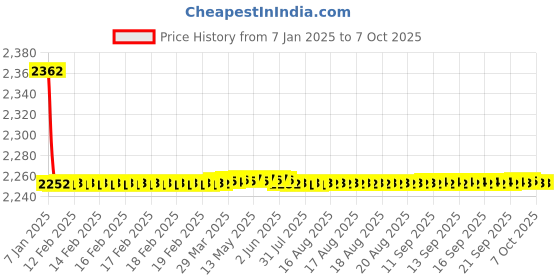 moglix.com Fenner CX172 Powerflex Plus Classical Raw Edge Cogged V Belt fenner Price History Graph from 7 Jan 2025 to 7 Oct 2025