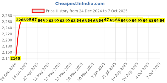 moglix.com Fenner CX173 Powerflex Plus Classical Raw Edge Cogged V Belt fenner Price History Graph from 24 Dec 2024 to 7 Oct 2025