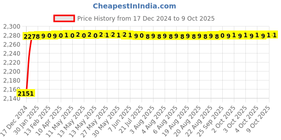 moglix.com Fenner CX174 Powerflex Plus Classical Raw Edge Cogged V Belt fenner Price History Graph from 17 Dec 2024 to 8 Oct 2025