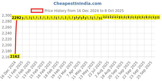 moglix.com Fenner CX175 Powerflex Plus Classical Raw Edge Cogged V Belt fenner Price History Graph from 16 Dec 2024 to 7 Oct 2025