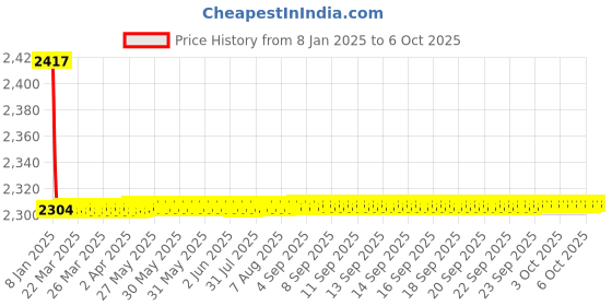 moglix.com Fenner CX176 Powerflex Plus Classical Raw Edge Cogged V Belt fenner Price History Graph from 8 Jan 2025 to 6 Oct 2025