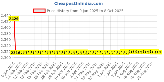 moglix.com Fenner CX177 Powerflex Plus Classical Raw Edge Cogged V Belt fenner Price History Graph from 9 Jan 2025 to 7 Oct 2025