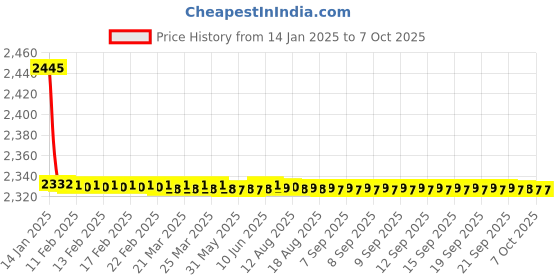 moglix.com Fenner CX178 Powerflex Plus Classical Raw Edge Cogged V Belt fenner Price History Graph from 14 Jan 2025 to 7 Oct 2025