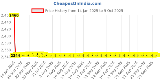 moglix.com Fenner CX179 Powerflex Plus Classical Raw Edge Cogged V Belt fenner Price History Graph from 14 Jan 2025 to 7 Oct 2025