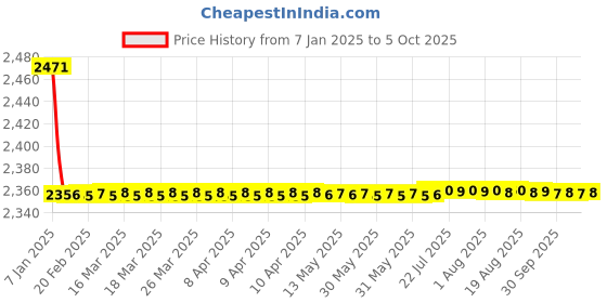 moglix.com Fenner CX180 Powerflex Plus Classical Raw Edge Cogged V Belt fenner Price History Graph from 7 Jan 2025 to 5 Oct 2025