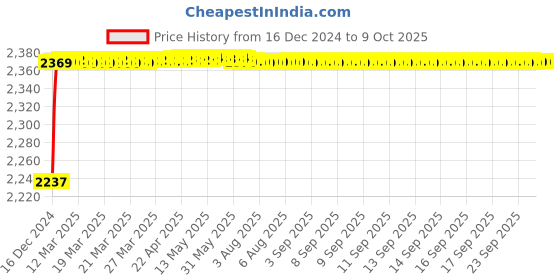 moglix.com Fenner CX181 Powerflex Plus Classical Raw Edge Cogged V Belt fenner Price History Graph from 16 Dec 2024 to 8 Oct 2025