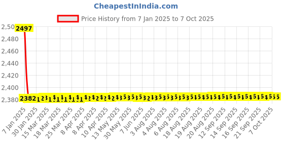 moglix.com Fenner CX182 Powerflex Plus Classical Raw Edge Cogged V Belt fenner Price History Graph from 7 Jan 2025 to 7 Oct 2025