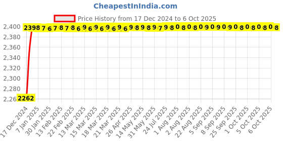 moglix.com Fenner CX183 Powerflex Plus Classical Raw Edge Cogged V Belt fenner Price History Graph from 17 Dec 2024 to 6 Oct 2025