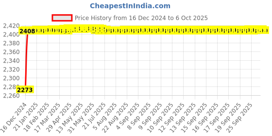 moglix.com Fenner CX184 Powerflex Plus Classical Raw Edge Cogged V Belt fenner Price History Graph from 16 Dec 2024 to 6 Oct 2025