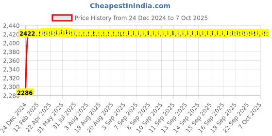 moglix.com Fenner CX185 Powerflex Plus Classical Raw Edge Cogged V Belt fenner Price History Graph from 24 Dec 2024 to 7 Oct 2025