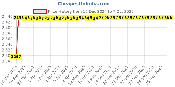 moglix.com Fenner CX186 Powerflex Plus Classical Raw Edge Cogged V Belt fenner Price History Graph from 16 Dec 2024 to 7 Oct 2025